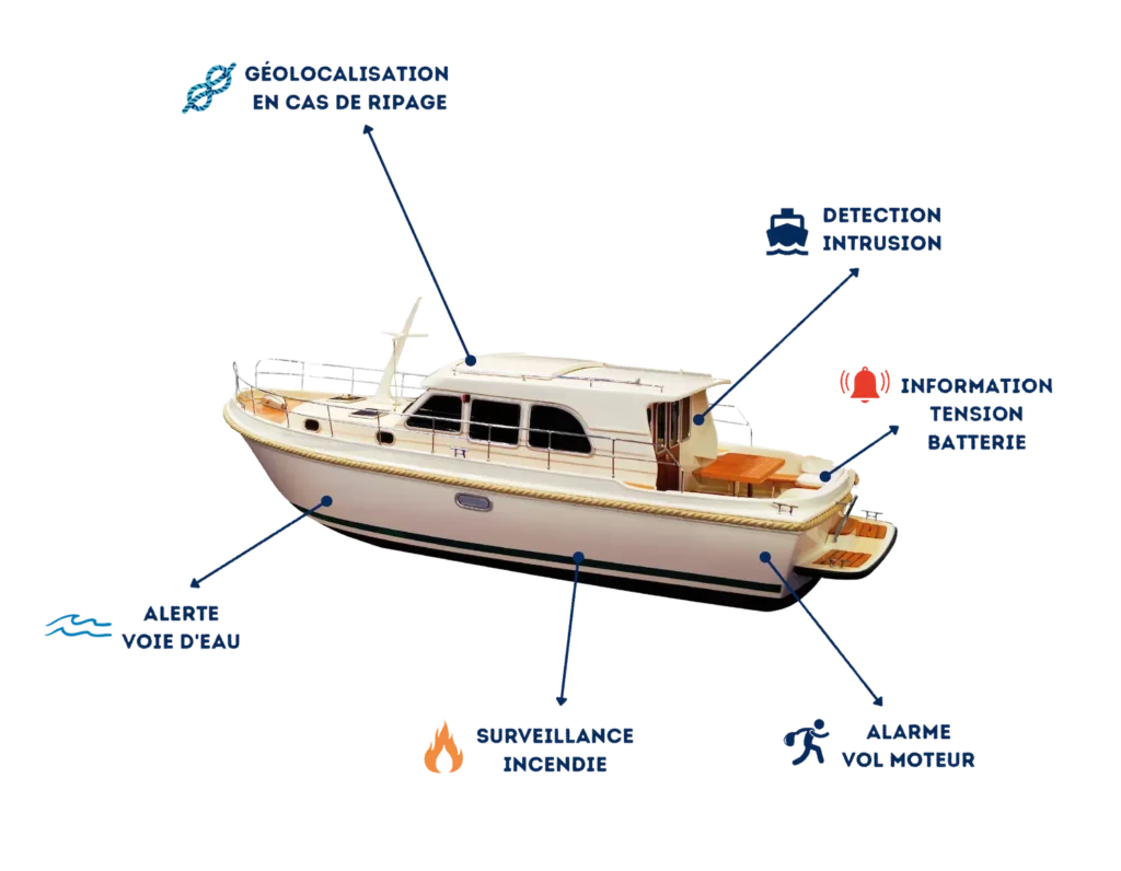 Pour votre bateau, cette solution connectée vous alerte en cas d'avaries