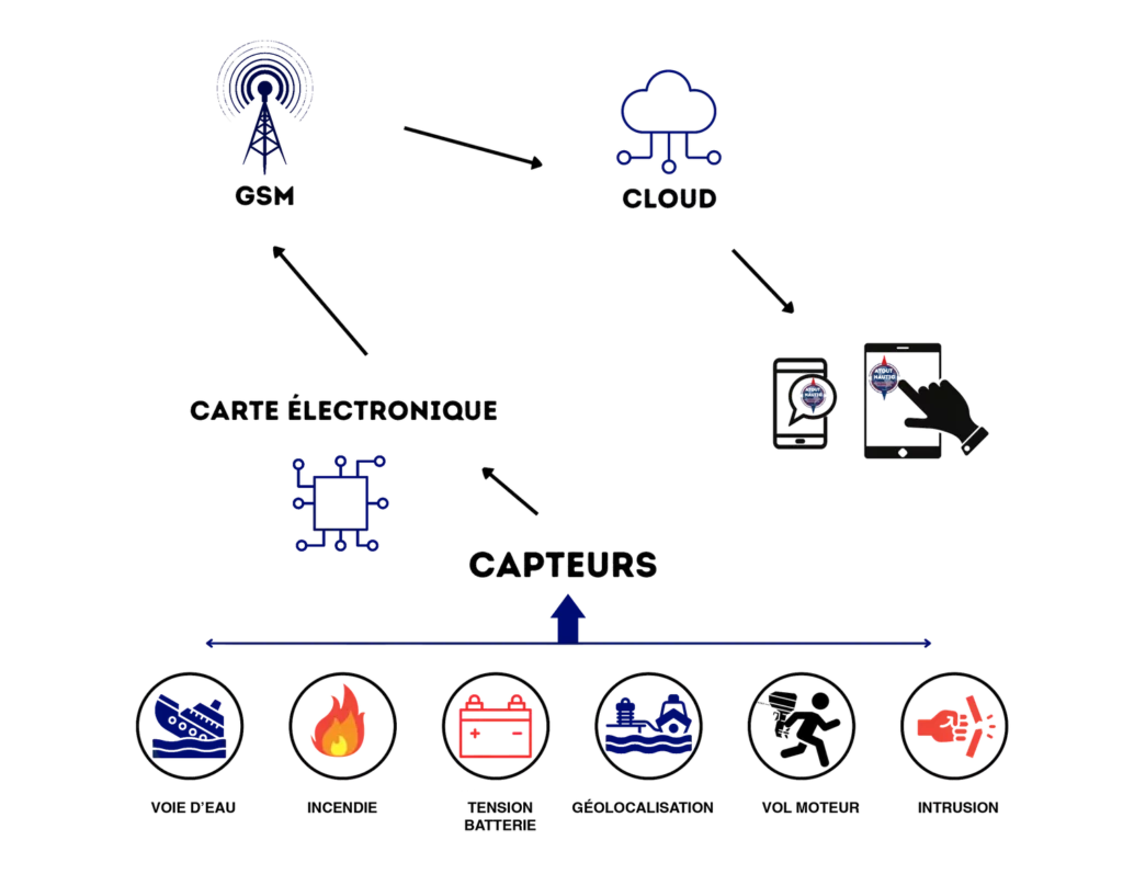 Un système connecté pour surveillé votre bateau 24h/24 7jours/7